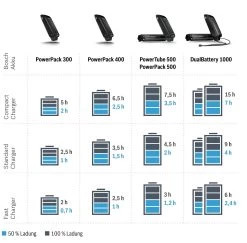 Bosch EBike - Chargeur Compact Active / Performance -Vélo Électrique Accessoires temps de charge chargeur bosch 3840x2160